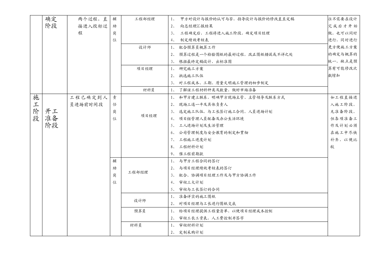 装饰公司岗位责任与绩效考核.详解.doc,第2页预览