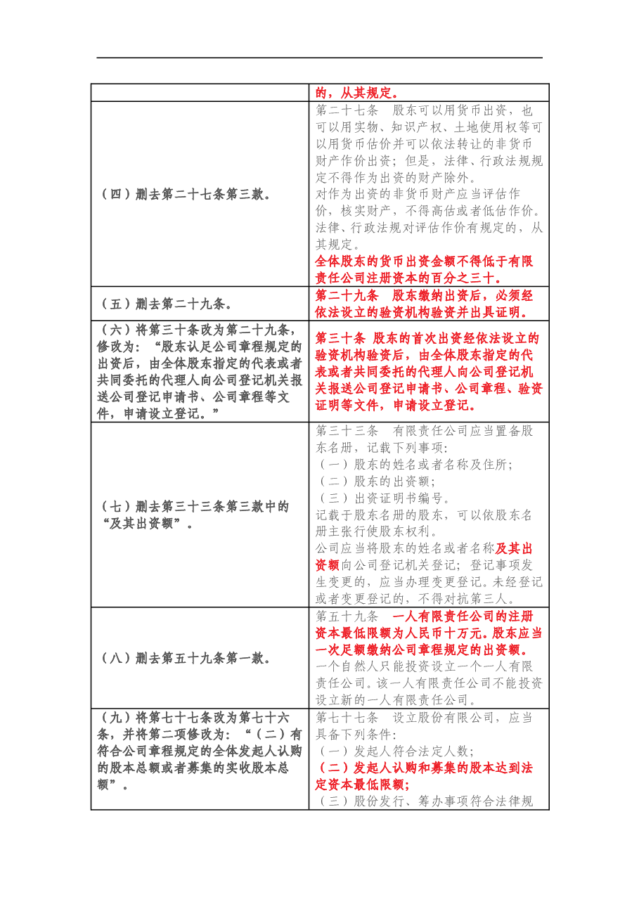 新公司法12处修改条文对照.doc,第2页预览