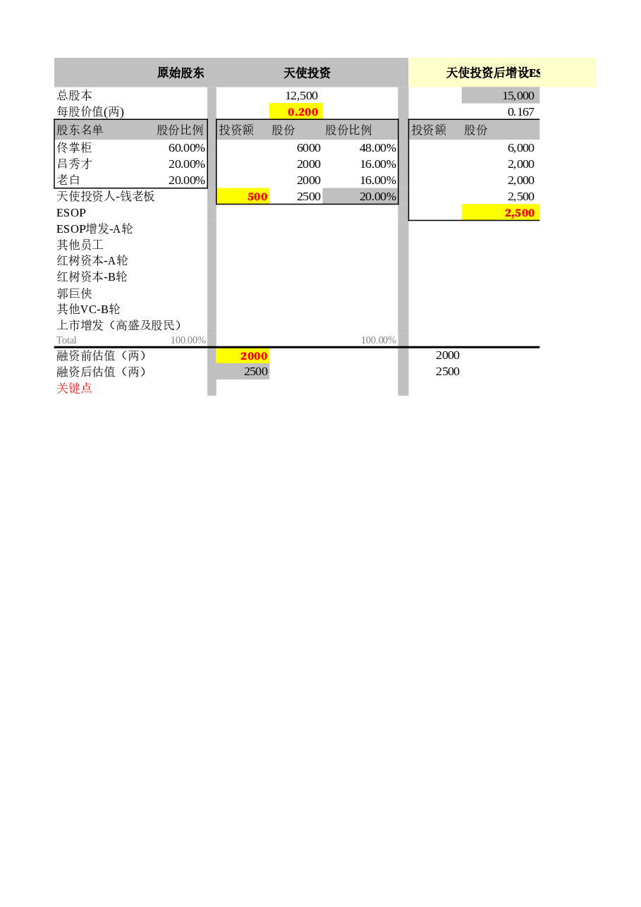 融资后的股权比例及股权价值计算案例.xls，第4页预览