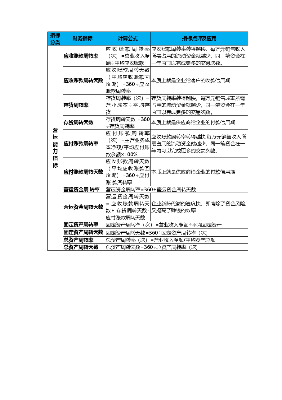 营运能力指标.xlsx,第2页预览