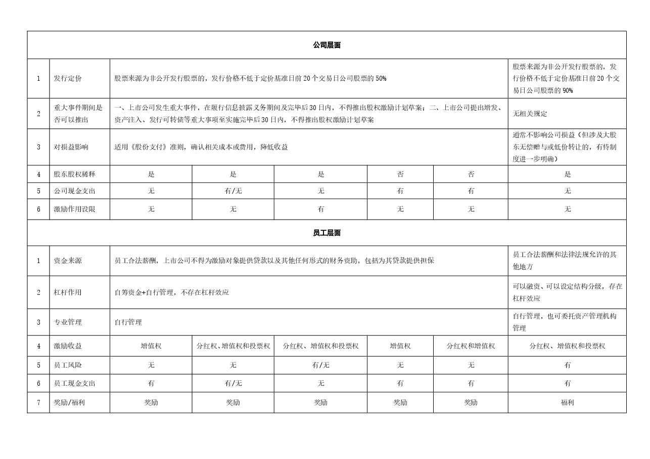 一张表看懂员工持股计划与股权激励的区别.doc,第2页预览