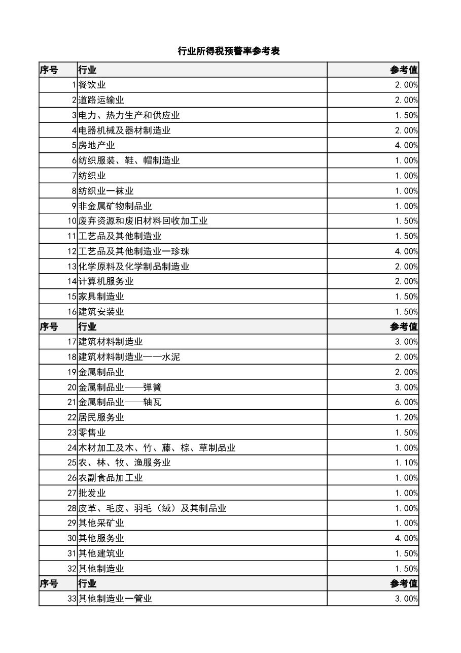 财税工具-主要行业税负率参考表.xlsx,第1页预览