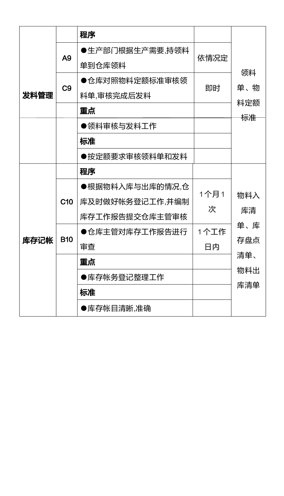仓库管理工作流程及工作标准.docx,第4页预览