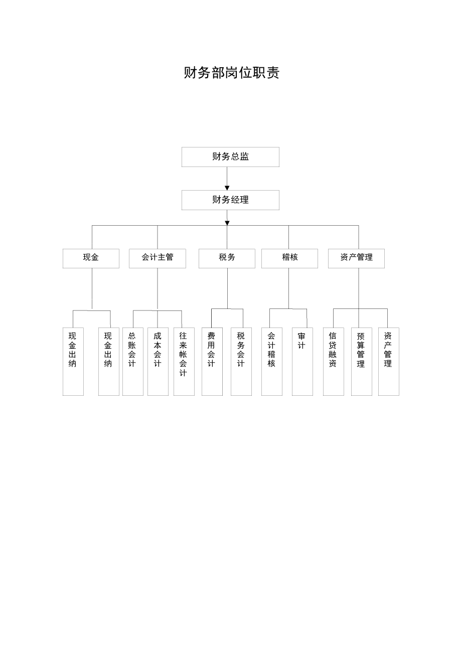 财务部岗位结构图.docx,第1页预览