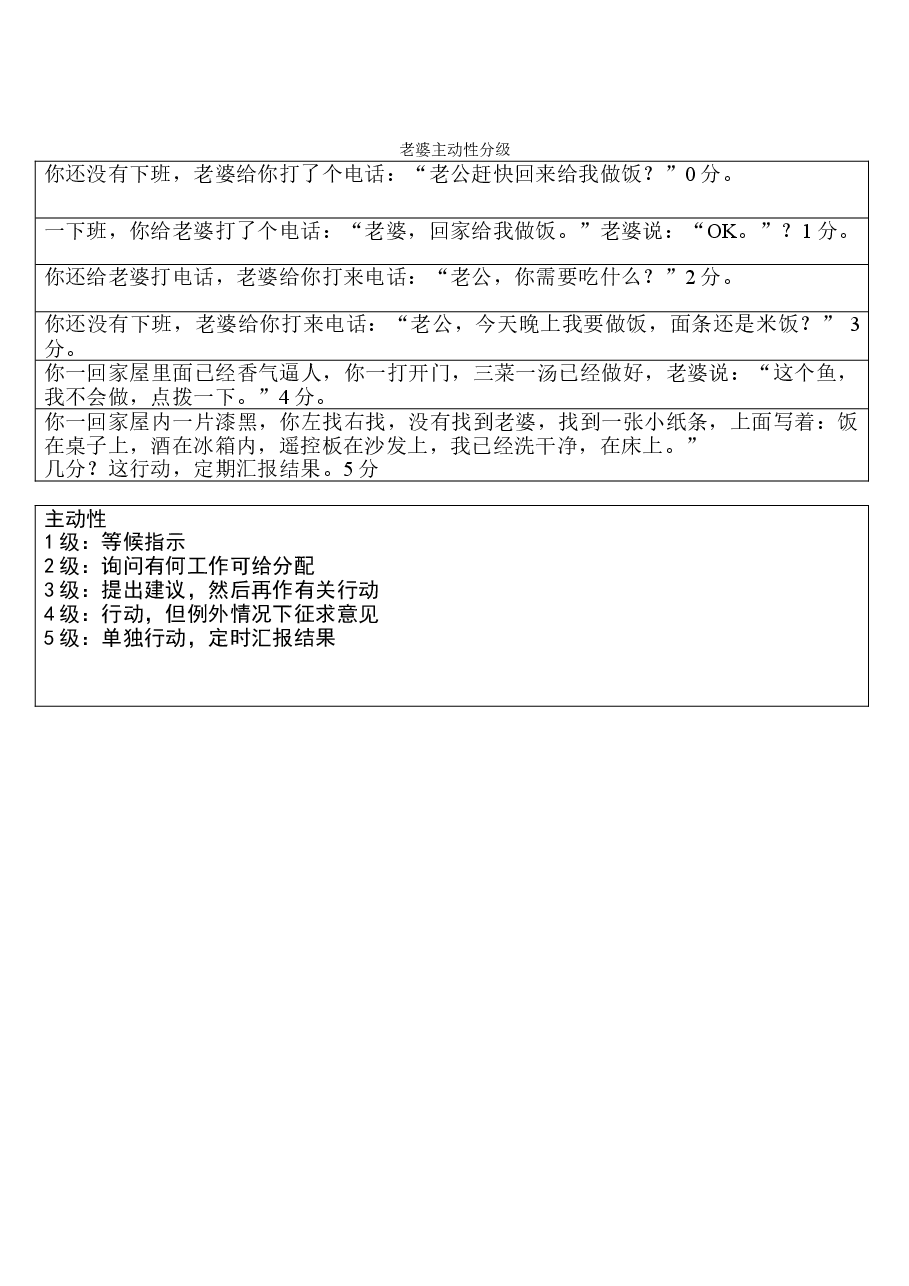 老婆主动性分级.doc,第1页预览