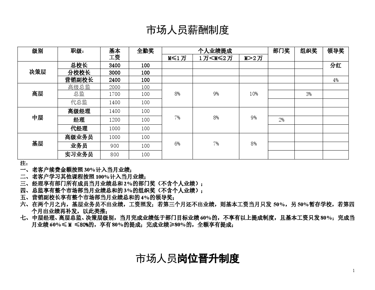 培训学校薪资制度及晋升标准.doc,第1页预览