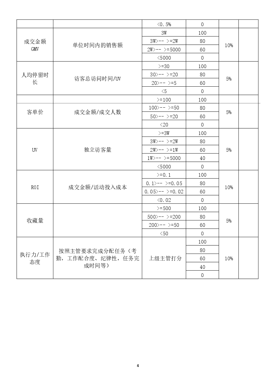 电商员工绩效考核方案.docx,第4页预览