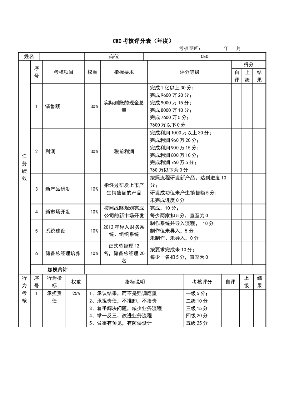 绩效考核表(CEO).doc,第1页预览