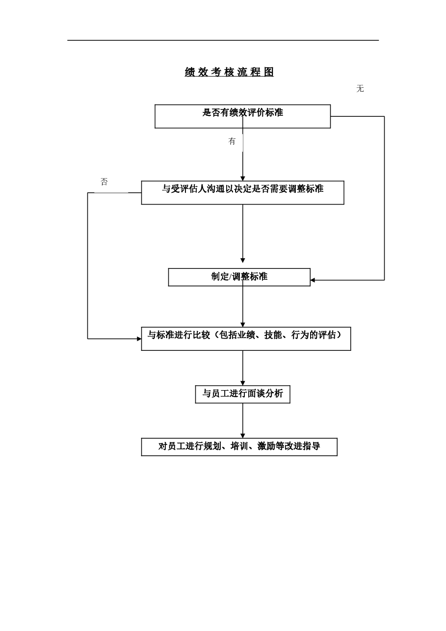绩 效 考 核 流 程 图.doc,第1页预览