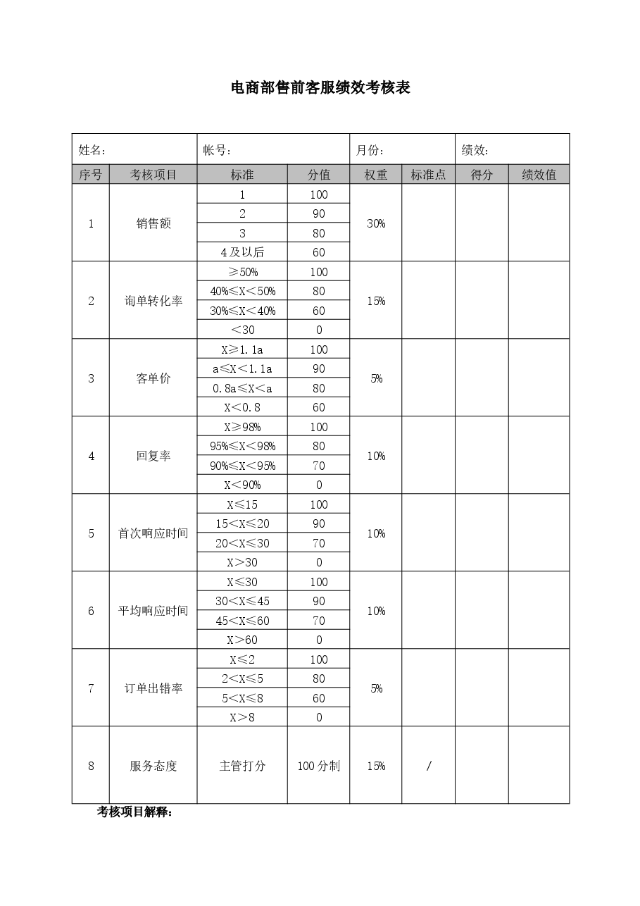 陈征松分享:电商部绩效考核方案.docx,第2页预览