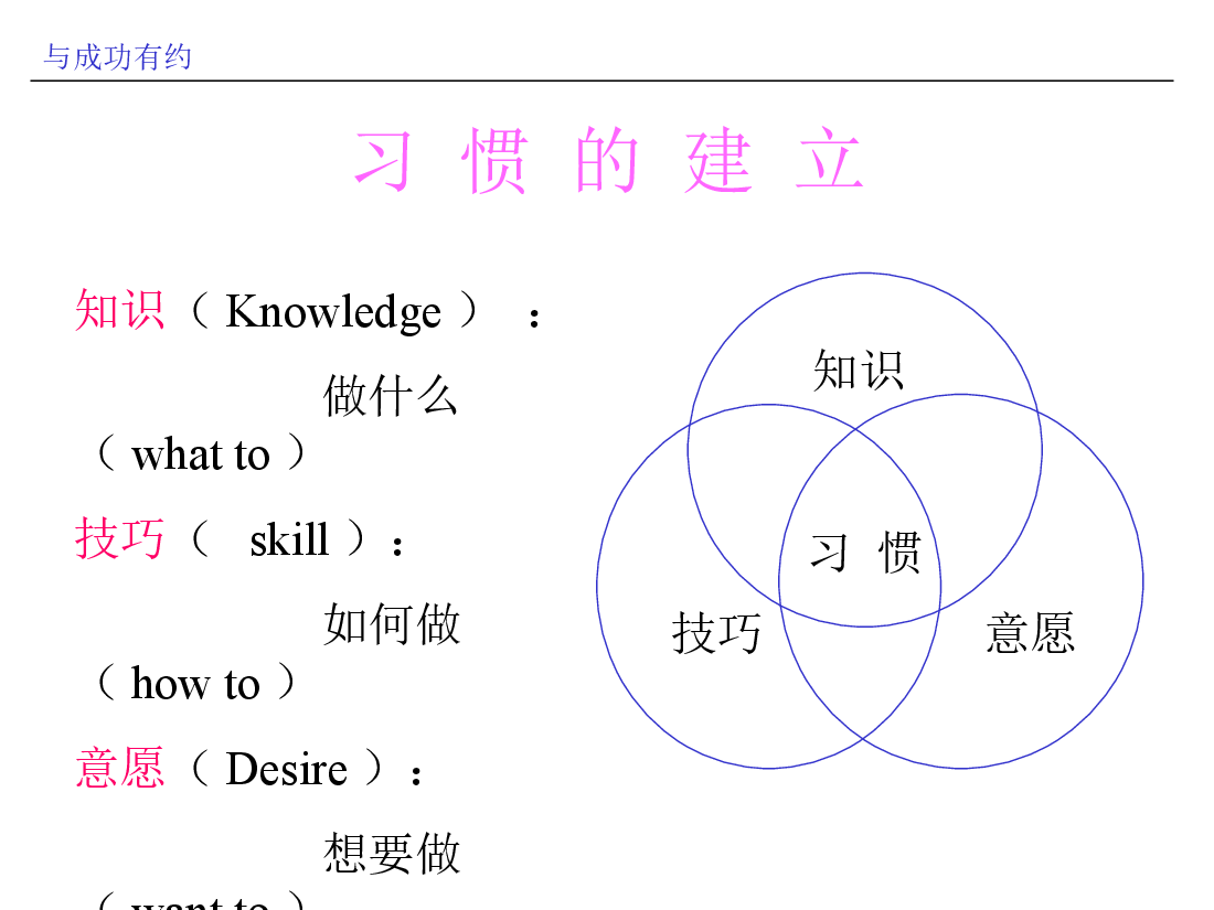 成功人士七种习惯.ppt,第4页预览