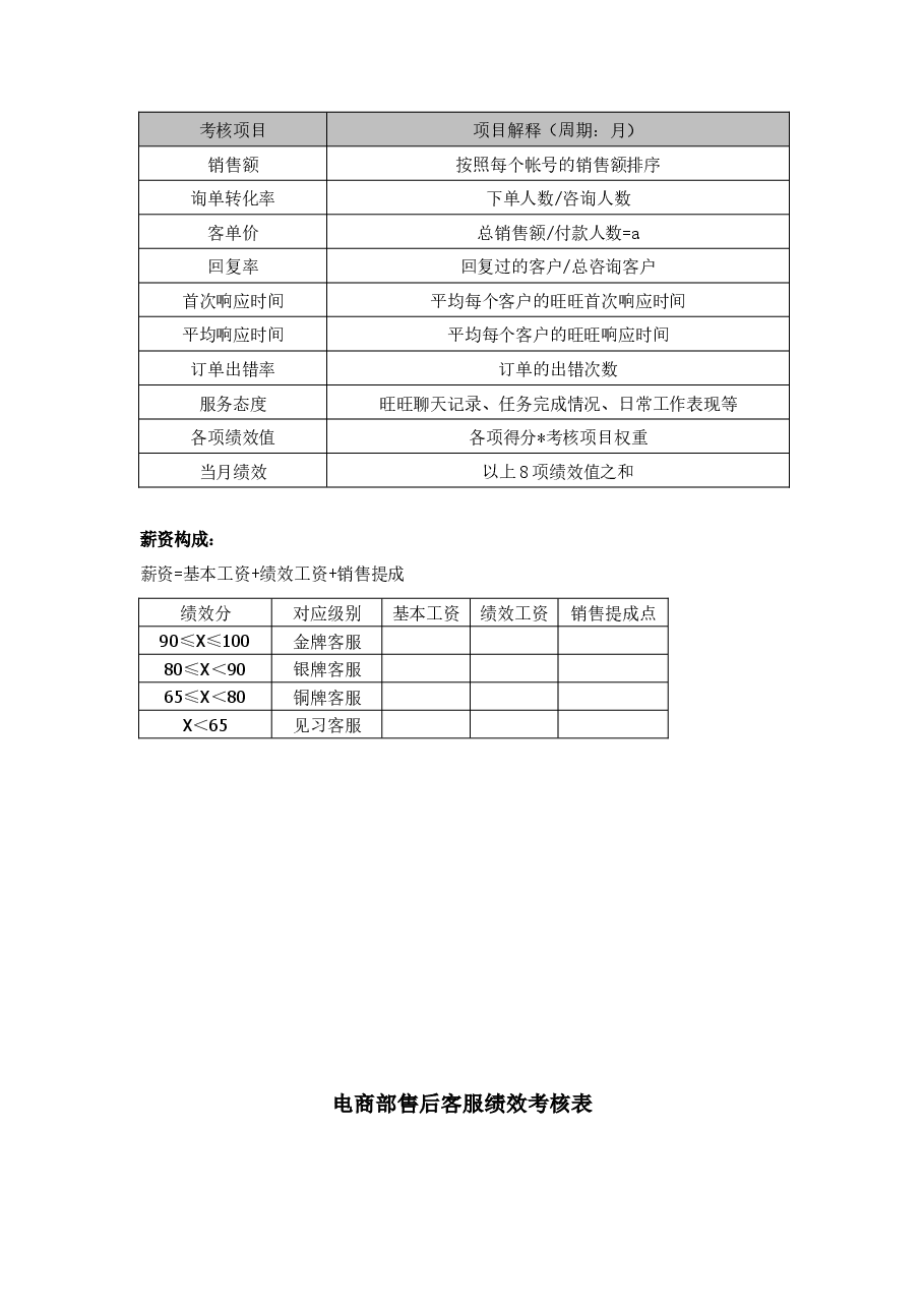 陈征松分享:电商部绩效考核方案.docx,第3页预览