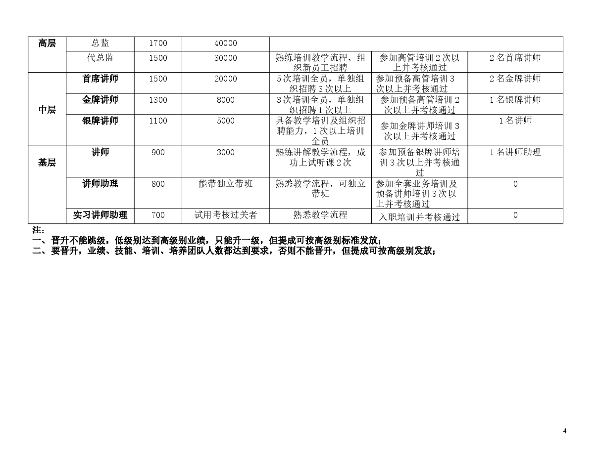 培训学校薪资制度及晋升标准.doc,第4页预览