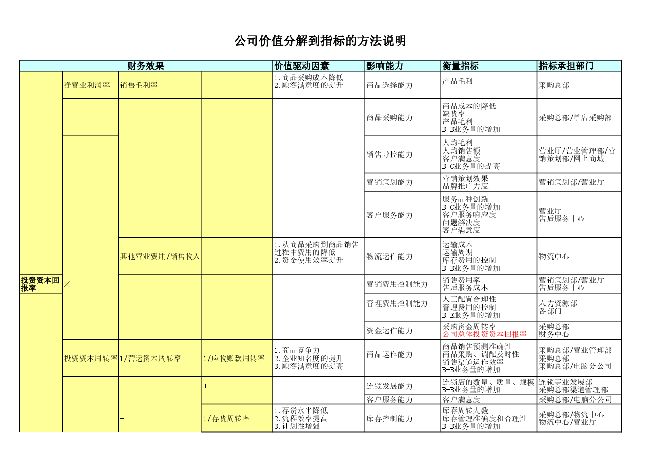 公司价值分解成为指标的过程说明.xls,第1页预览
