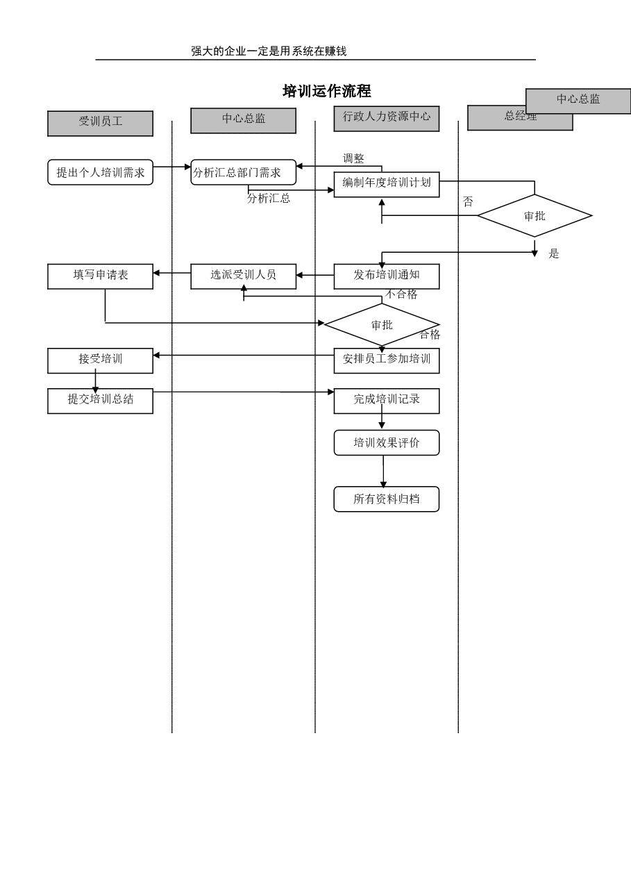 培训运作流程.doc,第1页预览
