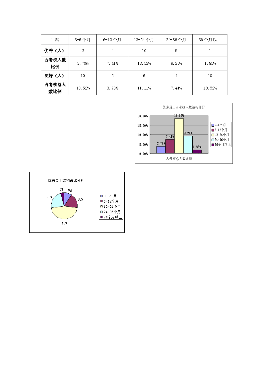 某公司季度绩效考核分析报告(图标分析).doc,第3页预览