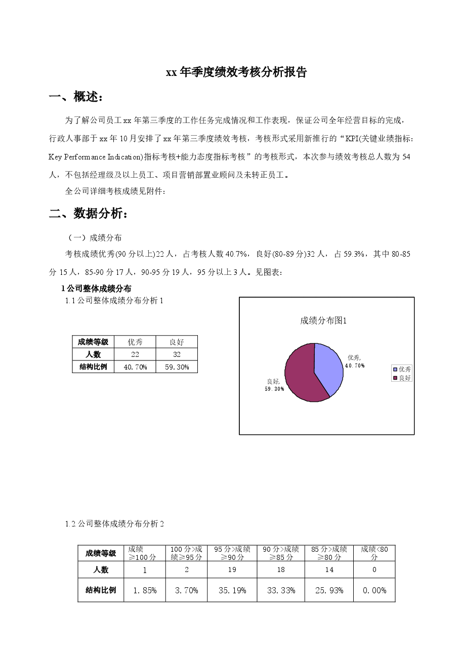 某公司季度绩效考核分析报告(图标分析).doc,第1页预览