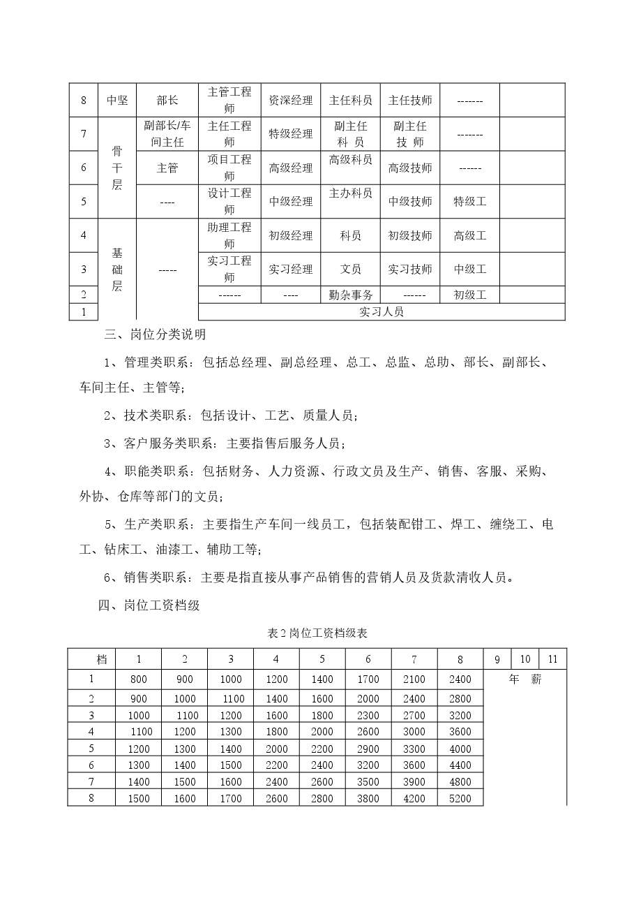 某制造企业薪酬及绩效考核管理办法.doc,第2页预览
