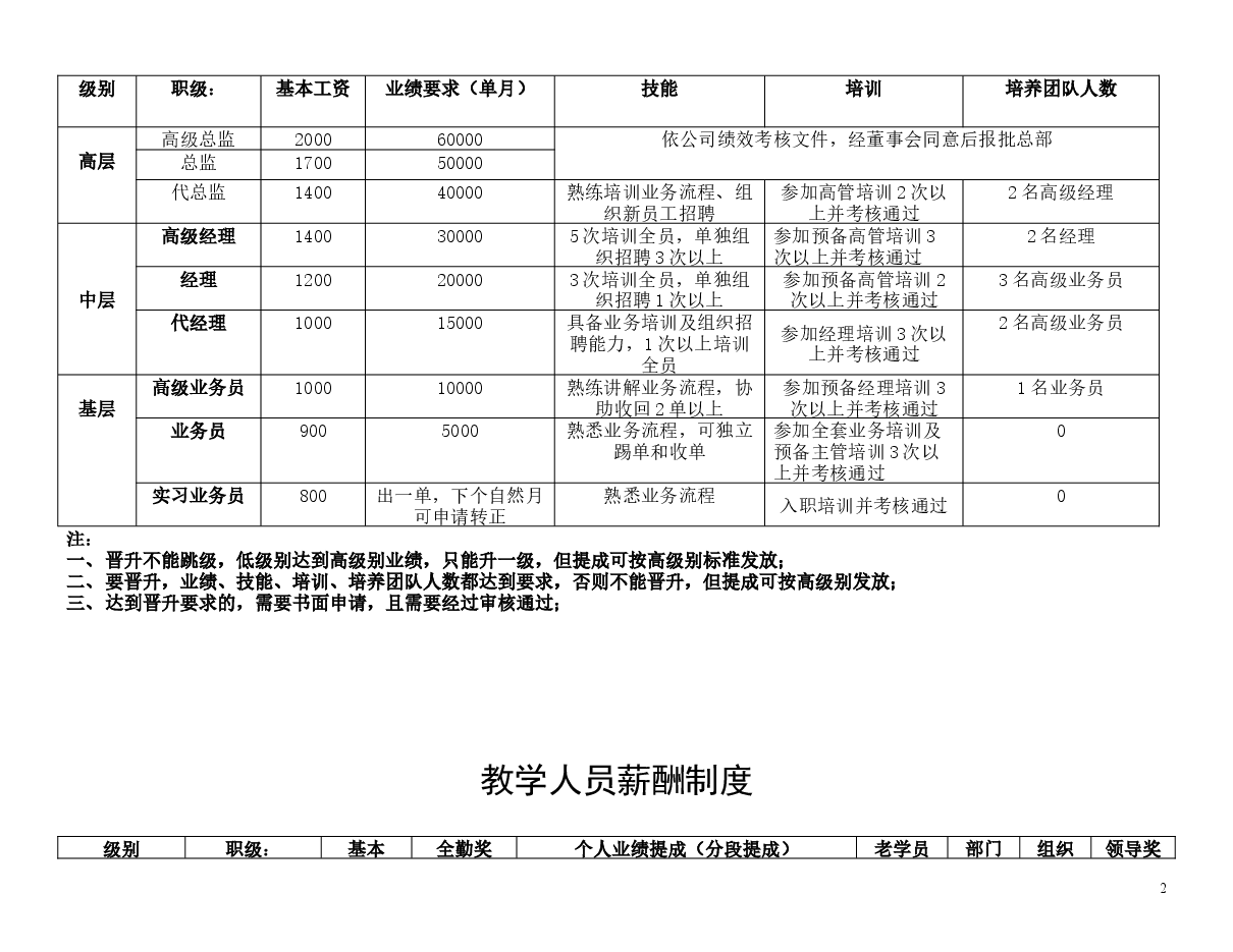 培训学校薪资制度及晋升标准.doc,第2页预览