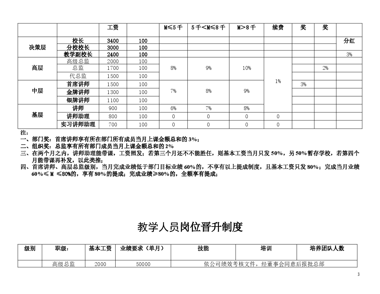 培训学校薪资制度及晋升标准.doc,第3页预览