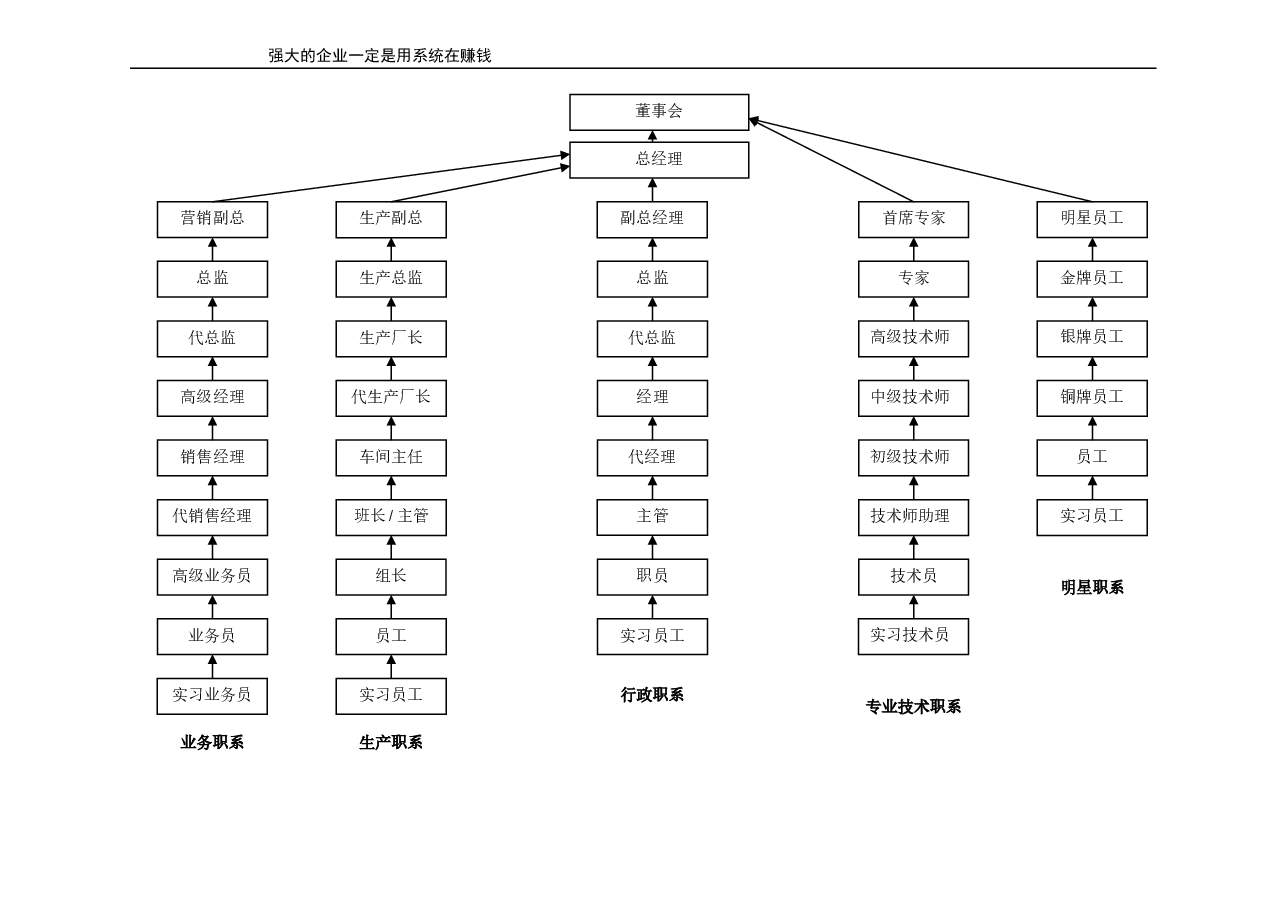 快消业员工职业生涯规划通道(示例).doc,第2页预览