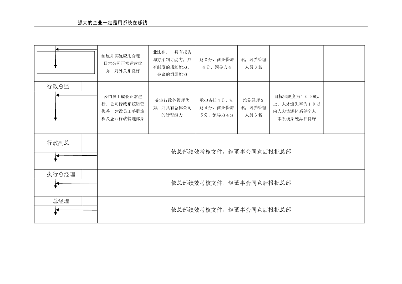 行政人员晋升标准(示例).doc,第2页预览