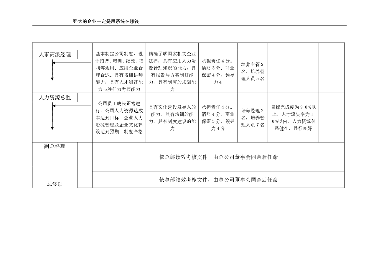 人事人员晋升标准(示例).doc,第2页预览
