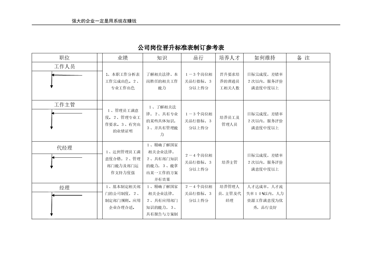 公司岗位晋升标准表制订参考表.doc,第1页预览
