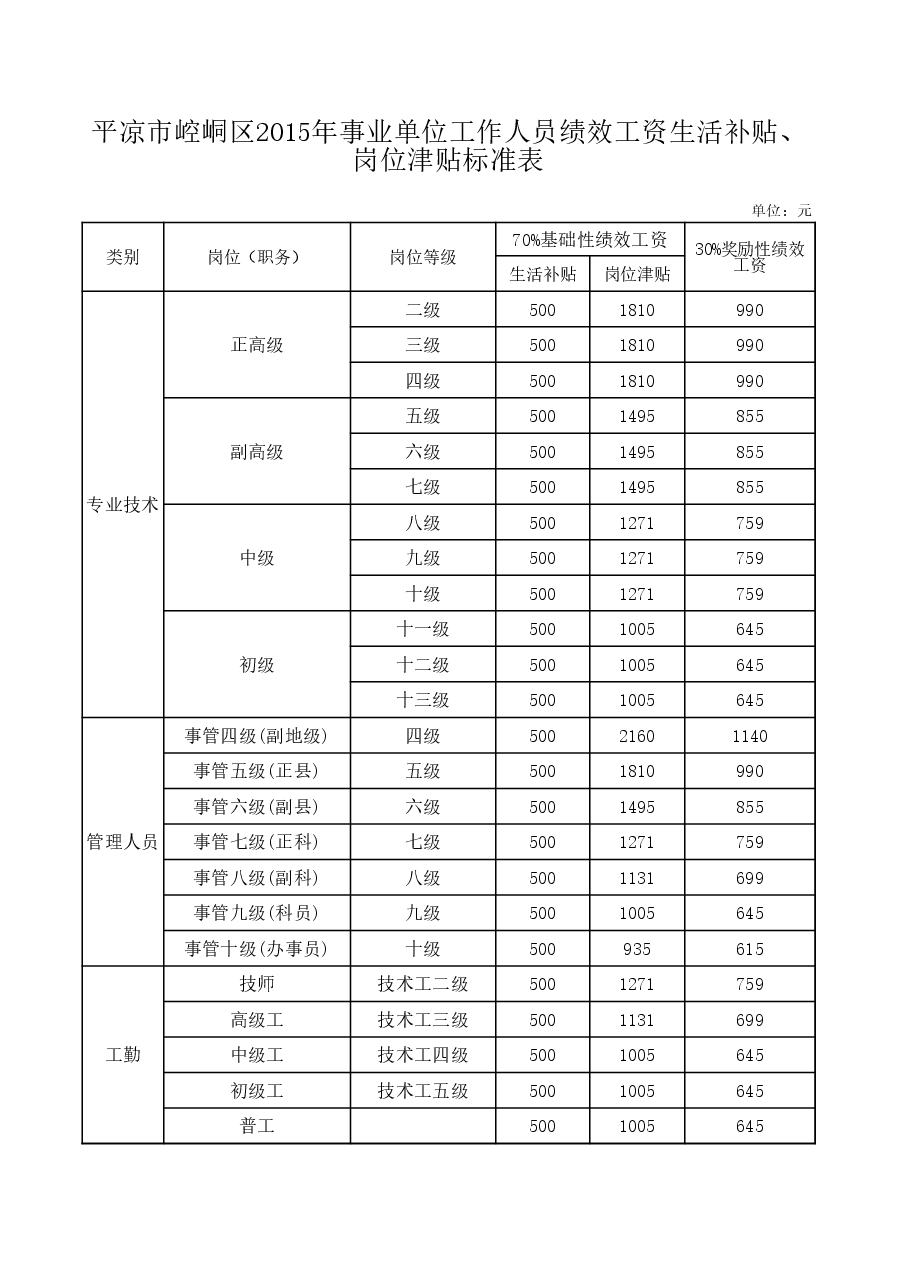 绩效工资生活、岗位标准表.xls,第1页预览