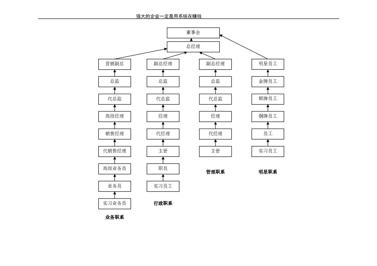 代理业员工职业生涯规划通道(示例).doc,第2页预览