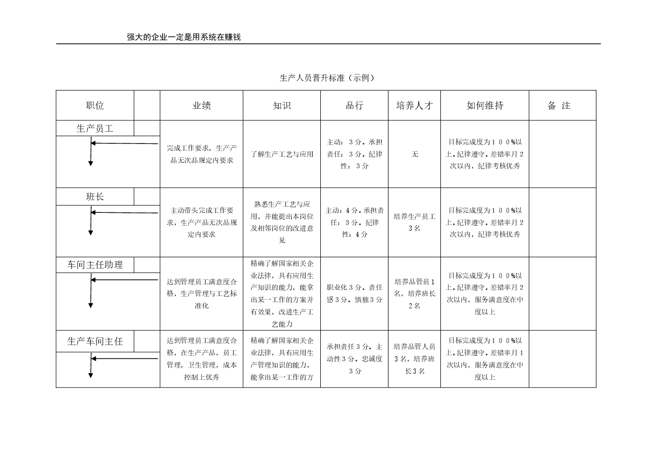 生产人员晋升标准(示例).doc,第1页预览