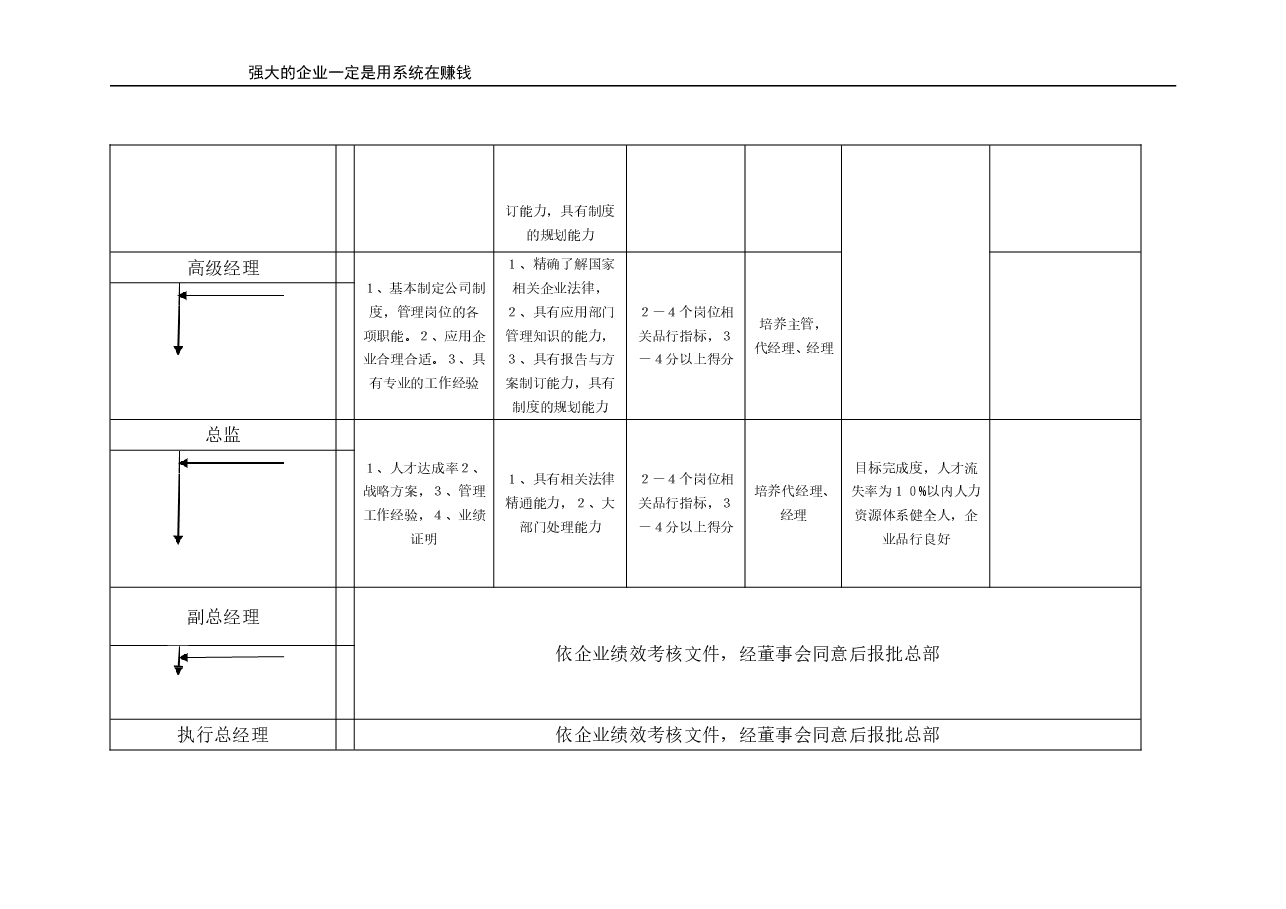 公司岗位晋升标准表制订参考表.doc,第2页预览
