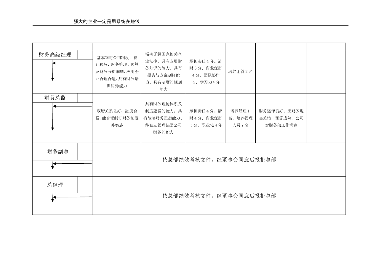 财务人员晋升标准(示例).doc,第2页预览
