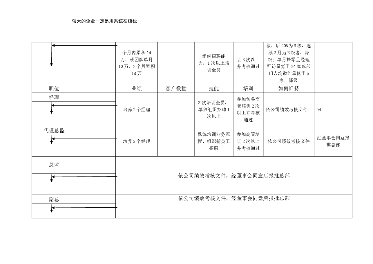 营销人员晋升标准(示例).doc,第2页预览
