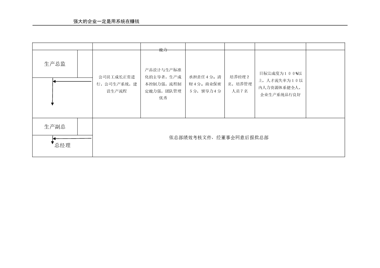 生产人员晋升标准(示例).doc,第3页预览
