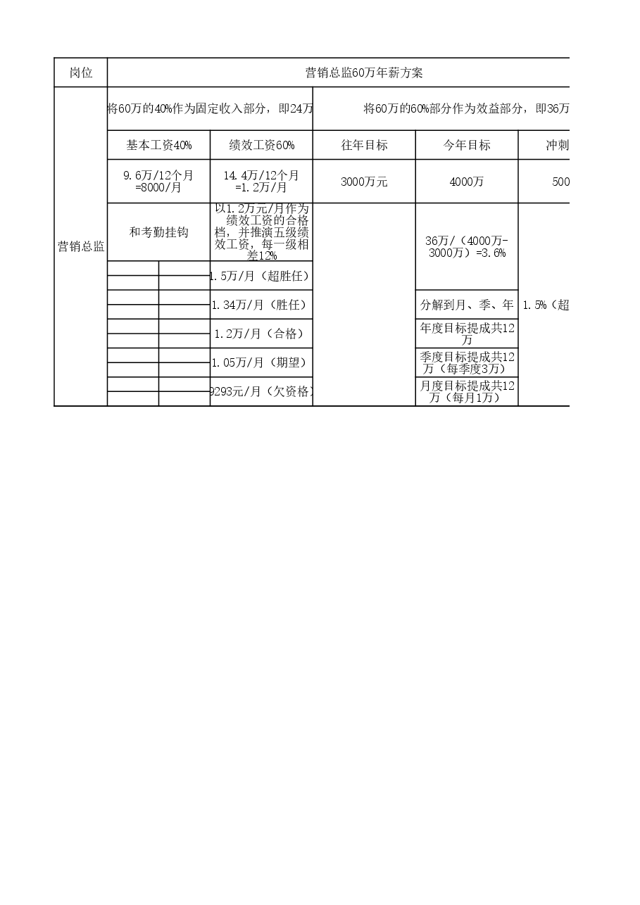 营销总监年薪60万分解示意.xlsx,第1页预览