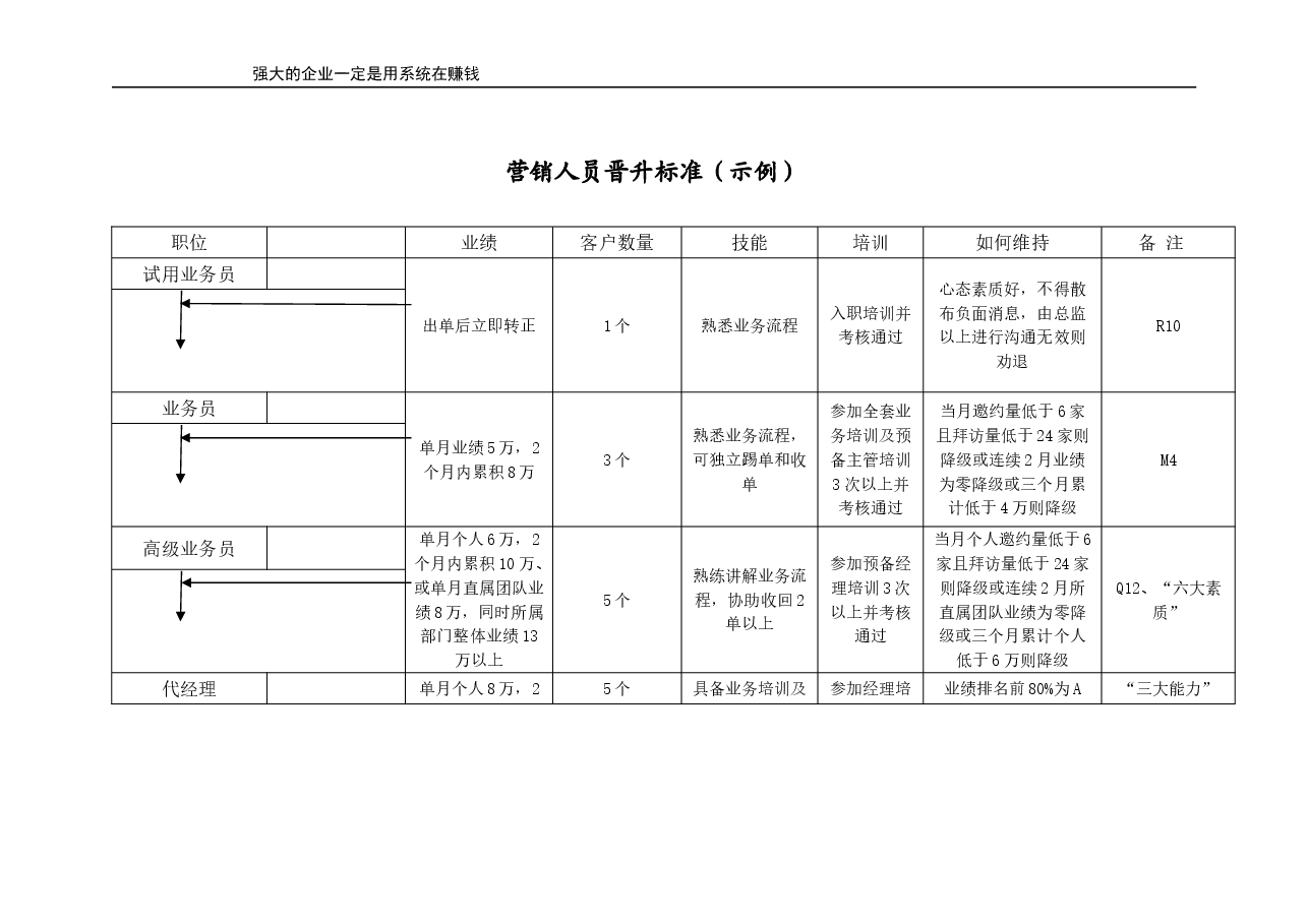 营销人员晋升标准(示例).doc,第1页预览