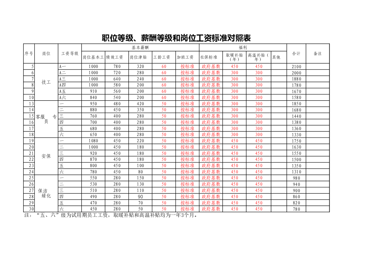 职位等级、薪酬等级和岗位工资标准对照表.xls，第1页预览