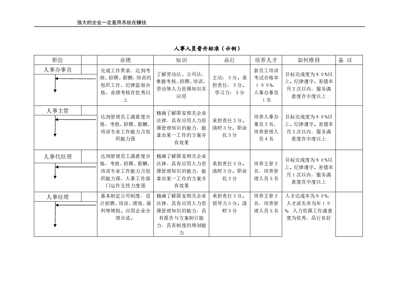 人事人员晋升标准(示例).doc,第1页预览