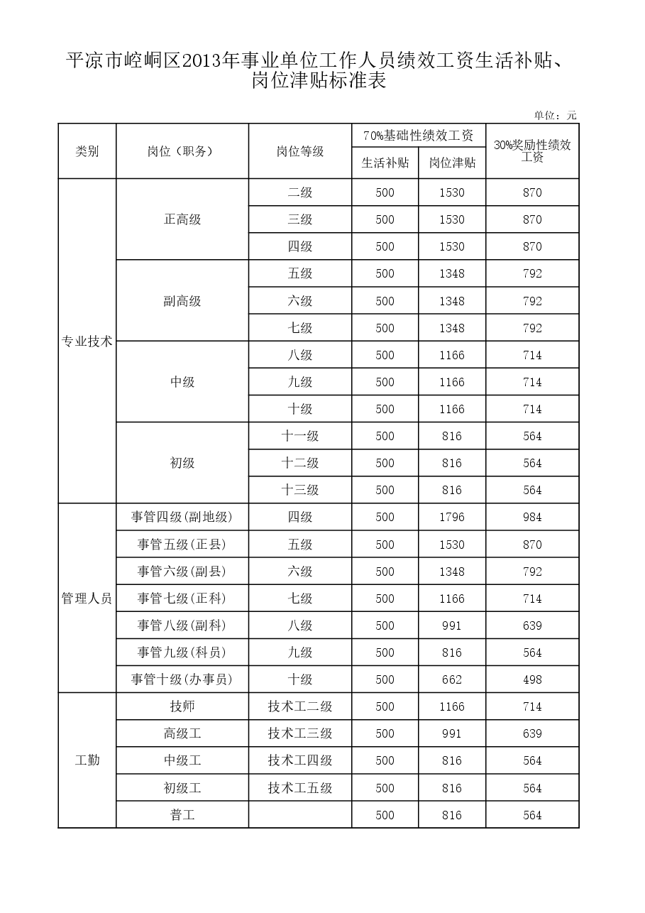 绩效工资生活、岗位标准表.xls,第2页预览