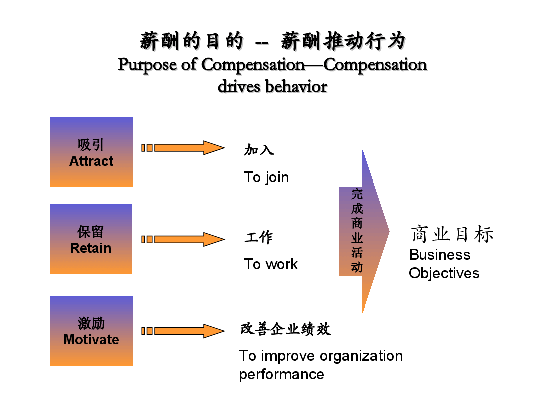 某公司超经典的薪酬激励方案.ppt,第4页预览