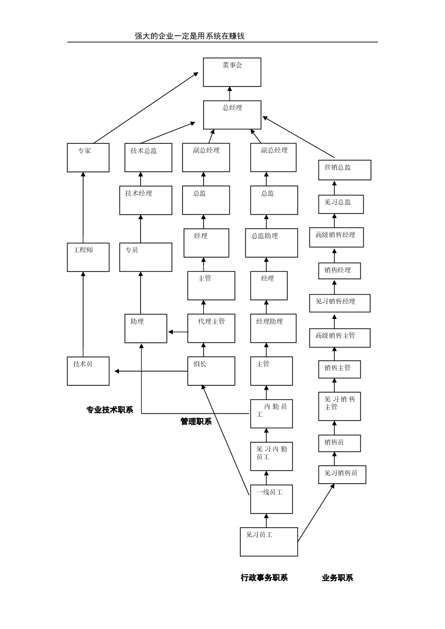 员工职业生涯规划通路(示例).doc,第2页预览