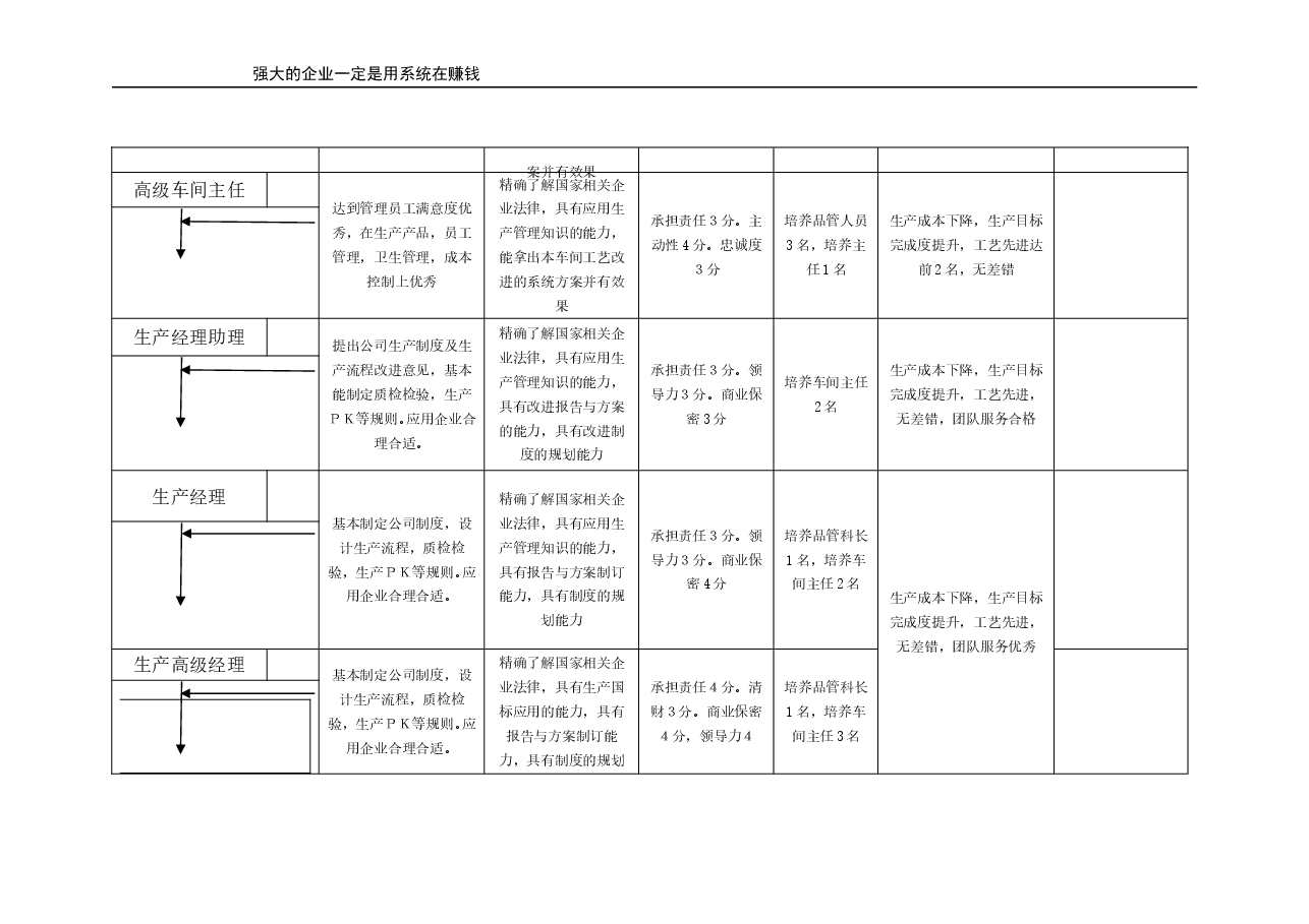 生产人员晋升标准(示例).doc,第2页预览