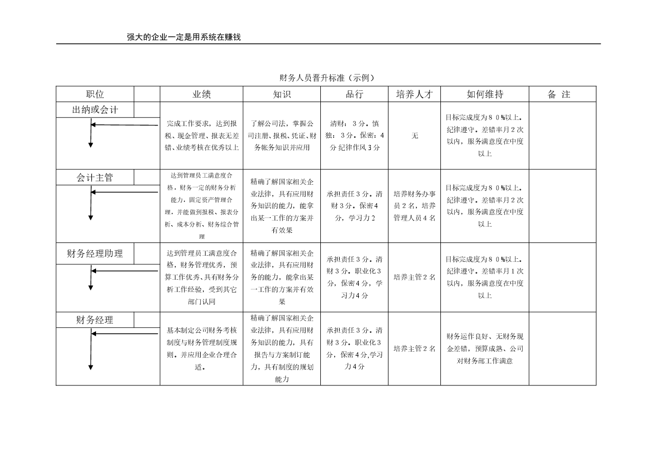 财务人员晋升标准(示例).doc,第1页预览