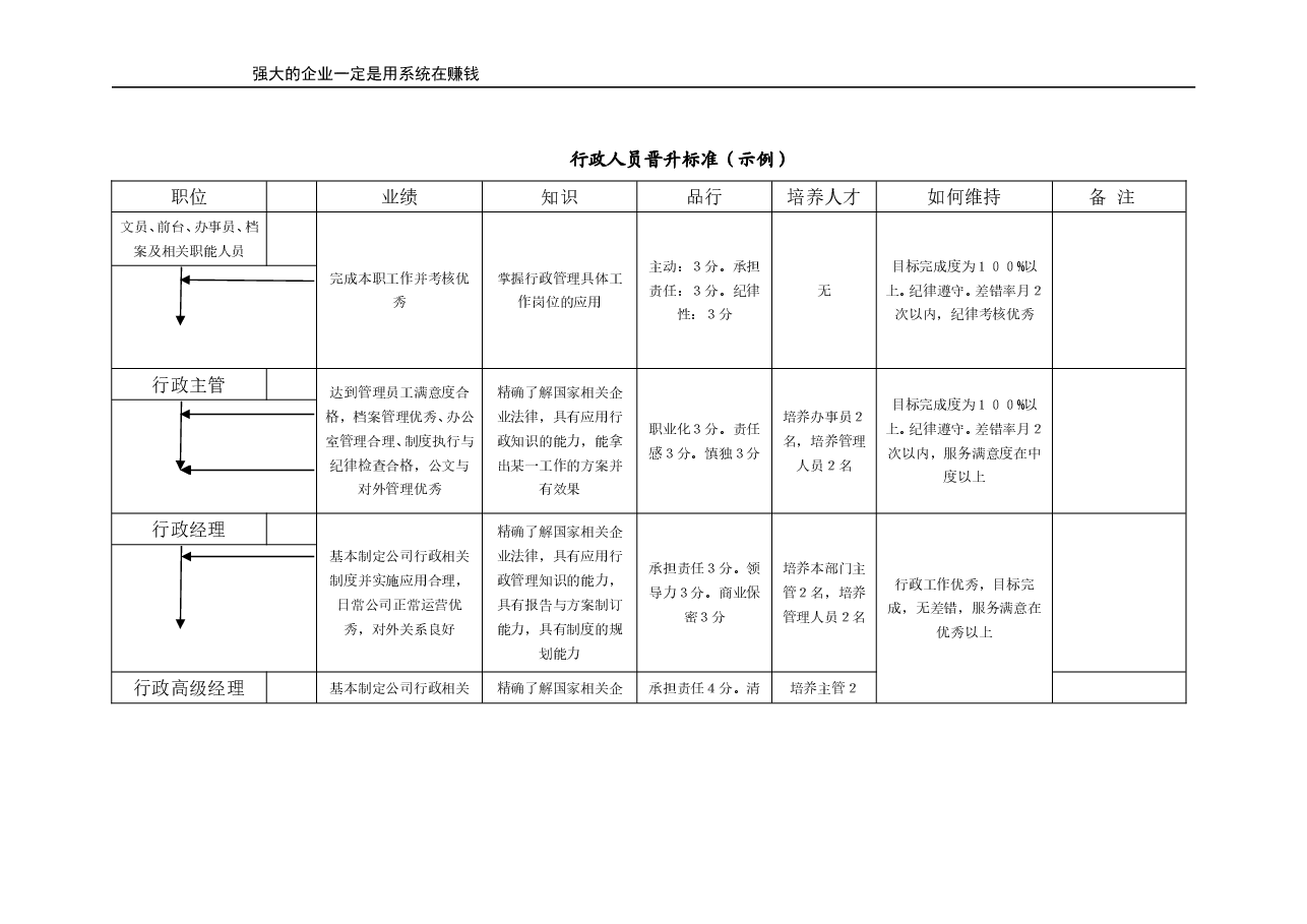 行政人员晋升标准(示例).doc,第1页预览