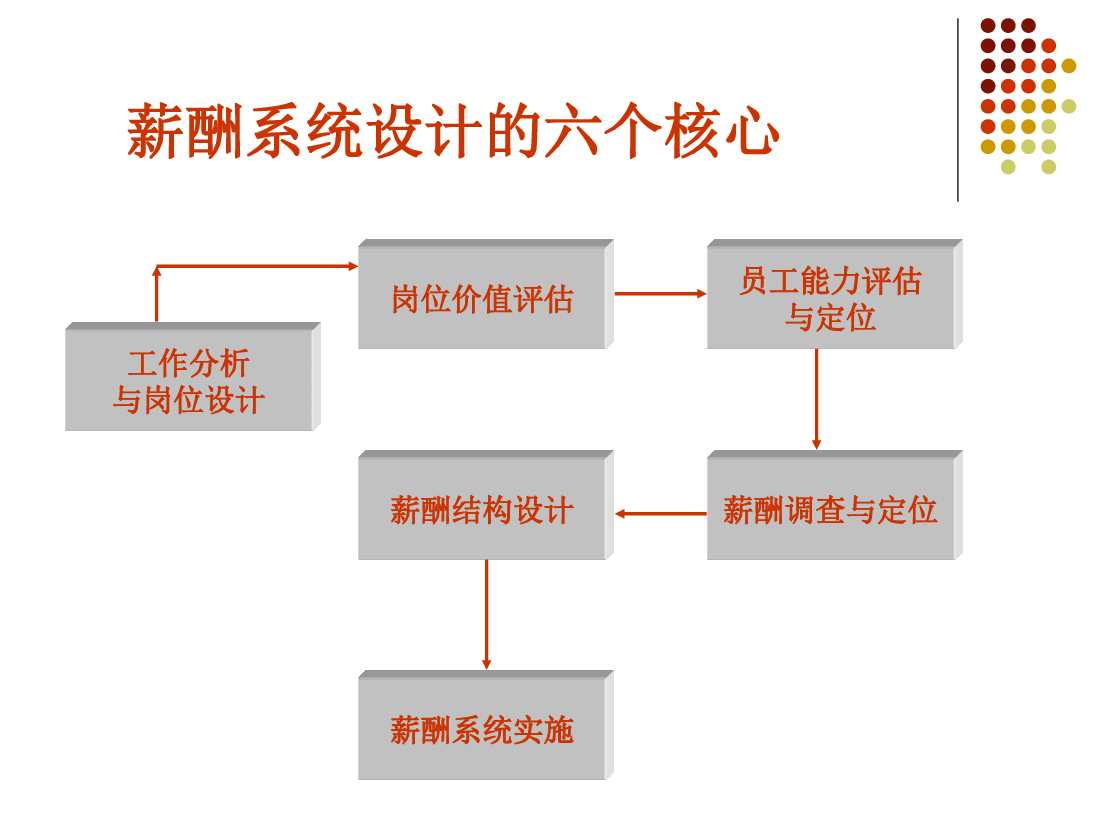 (重要)薪酬体系设计与岗位评估.pdf,第2页预览