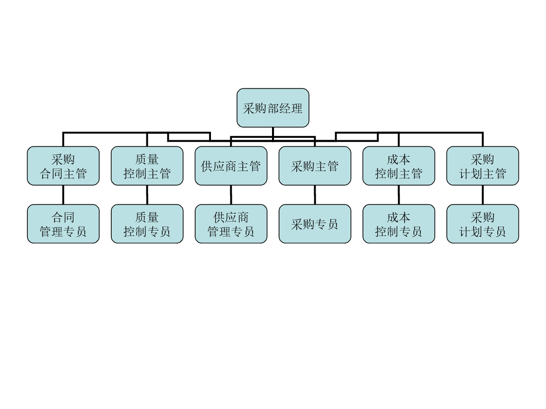 其它部门组织架构.ppt,第1页预览