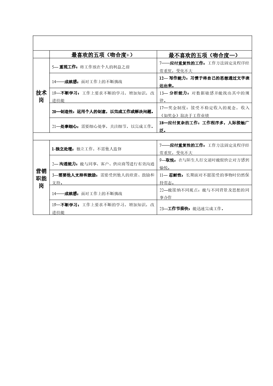 各岗位文化匹配度参考标准.doc，第2页预览