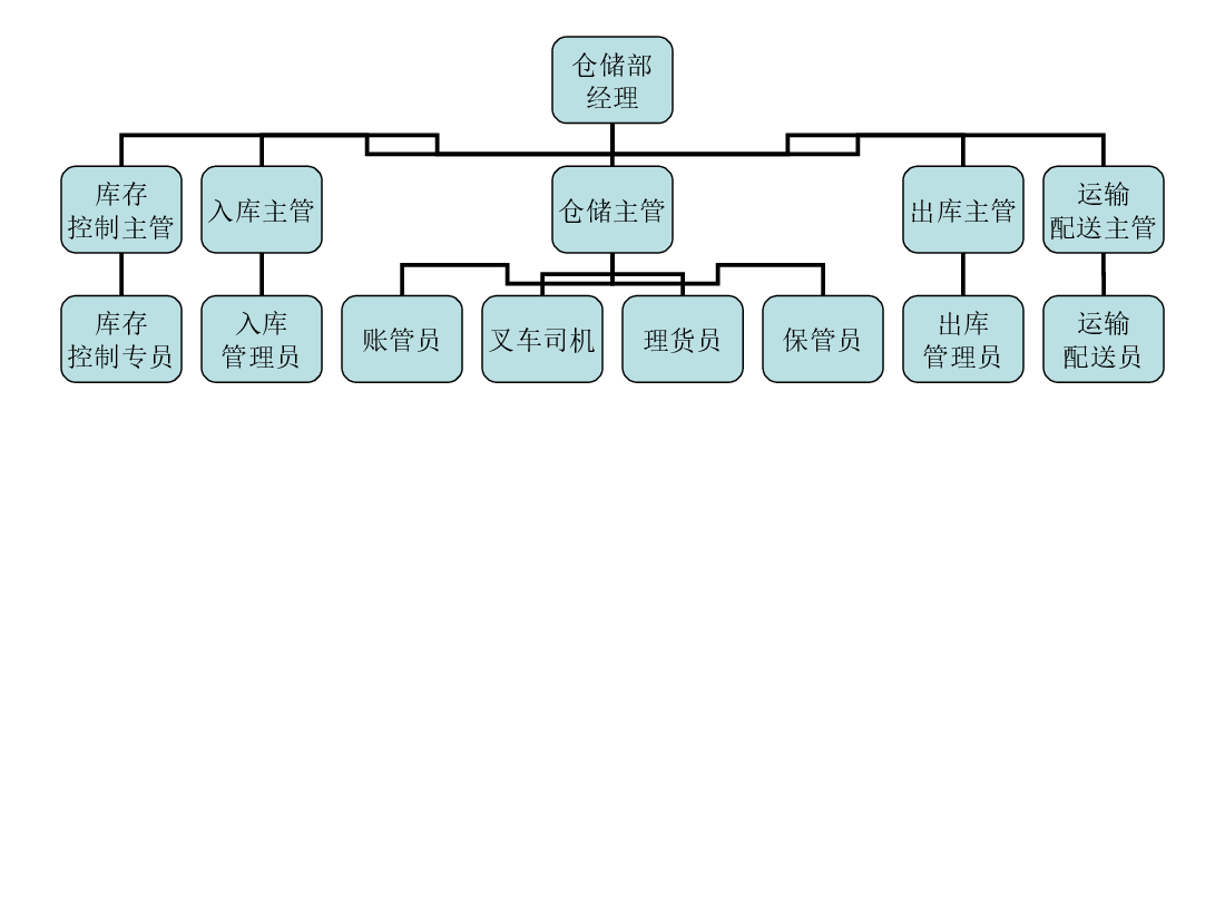 其它部门组织架构.ppt,第2页预览