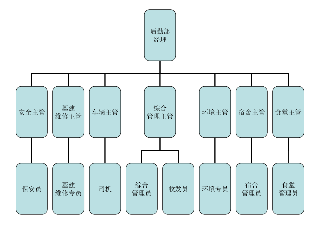 行政中心组织架构.ppt,第4页预览